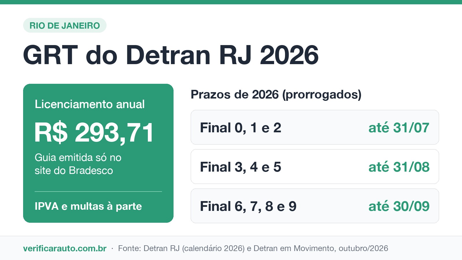 Infográfico da GRT do Detran RJ 2026: R$ 293,71 e prazos do licenciamento por final de placa