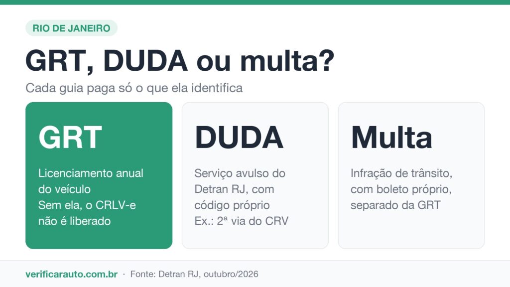 GRT do Detran RJ: O que é e como pagar Infográfico da diferença entre GRT, DUDA e boleto de multa no Detran RJ