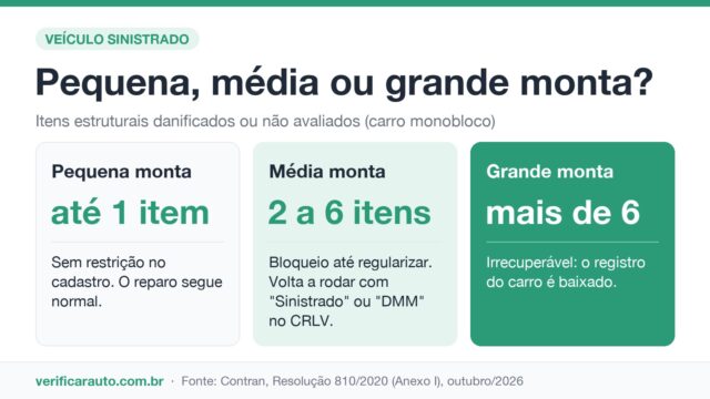 Veículo sinistrado: O que dá para consultar grátis