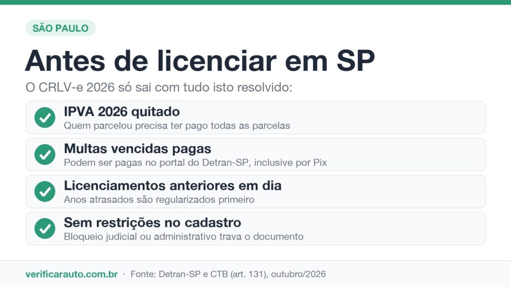 Licenciamento 2026 em SP: Quem ainda está no prazo? Infográfico do que precisa estar quitado para o licenciamento 2026 em SP: IPVA, multas, licenciamentos anteriores e restrições