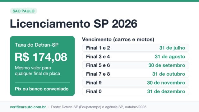 Licenciamento 2026 em SP: Quem ainda está no prazo?