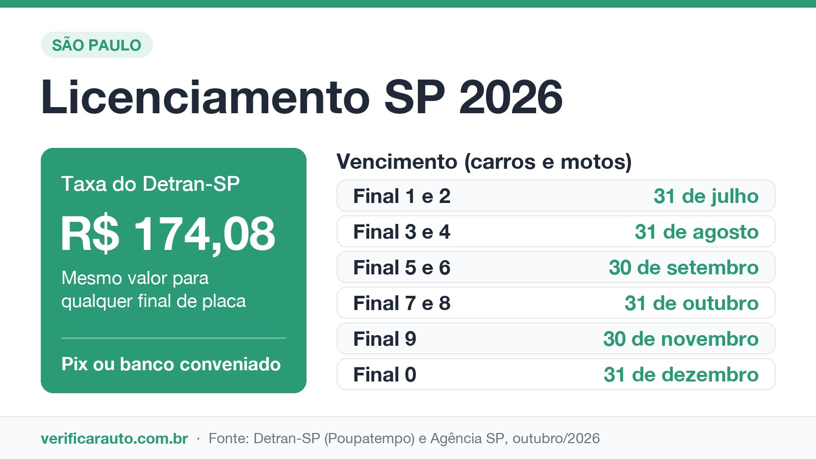 Infográfico do licenciamento 2026 em SP: taxa de R$ 174,08 e vencimento por final de placa, de julho a dezembro