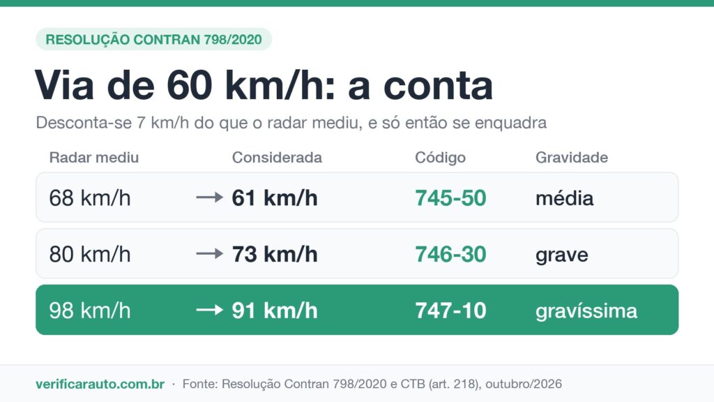 Multa por excesso de velocidade: códigos, valores e pontos Infográfico do cálculo da multa por excesso de velocidade numa via de 60 km/h, com a velocidade medida e a considerada