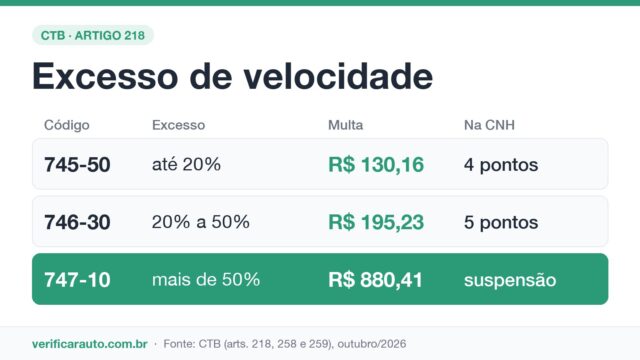 Multa por excesso de velocidade: códigos, valores e pontos