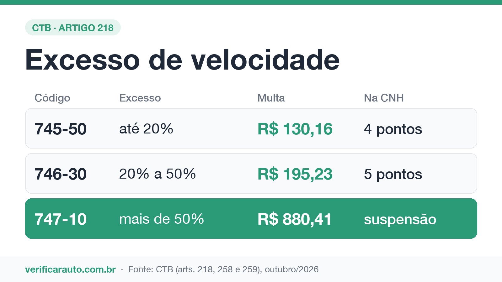 Infográfico da multa por excesso de velocidade: códigos 745-50, 746-30 e 747-10 com valores e pontos na CNH