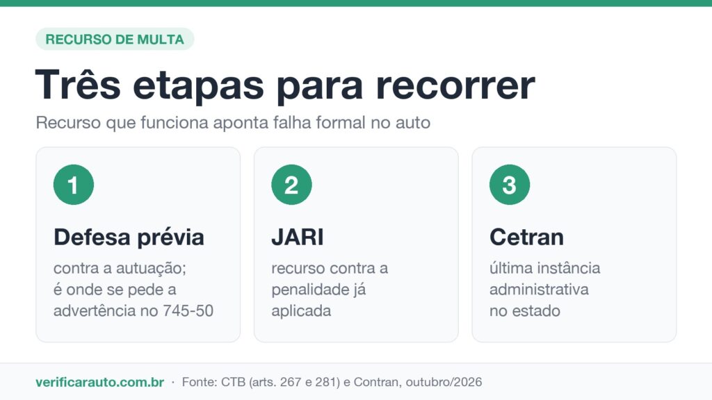 Multa por excesso de velocidade: códigos, valores e pontos Infográfico das três etapas do recurso da multa por excesso de velocidade: defesa prévia, JARI e Cetran