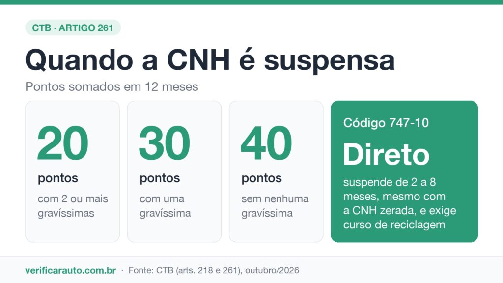 Multa por excesso de velocidade: códigos, valores e pontos Infográfico dos limites de 20, 30 e 40 pontos e da suspensão direta do código 747-10 por excesso de velocidade