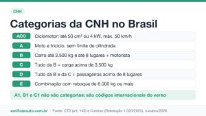 Tabela das categorias da CNH ACC, A, B, C, D e E, com o aviso de que A1, B1 e C1 são códigos internacionais