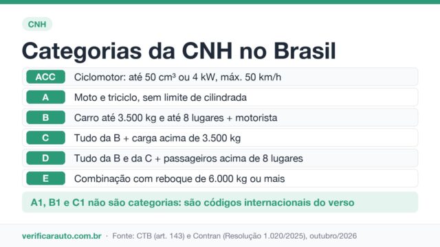 A1, B1 e C1 na CNH: O que significam de verdade