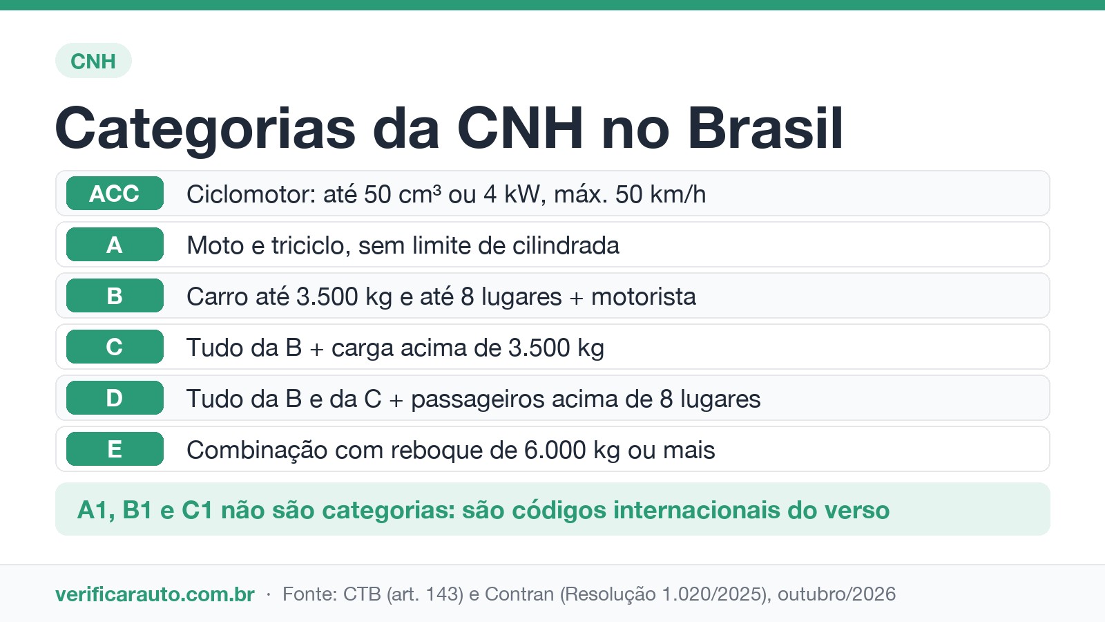 Tabela das categorias da CNH ACC, A, B, C, D e E, com o aviso de que A1, B1 e C1 são códigos internacionais