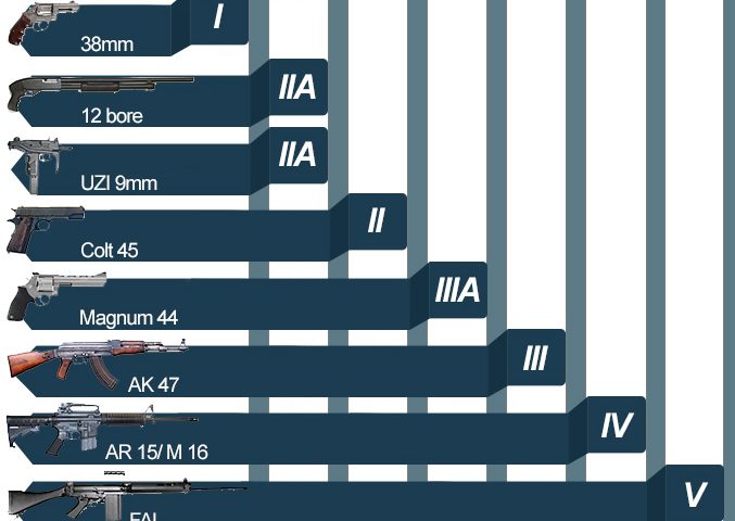 Tipos de Blindagem de Carro