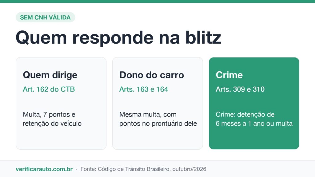 Infográfico de quem responde quando o motorista não tem CNH válida: condutor, dono do carro e esfera criminal