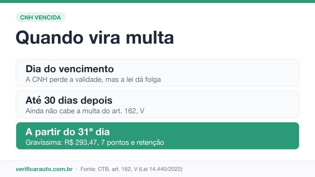 Infográfico da tolerância de 30 dias para a CNH vencida antes da multa gravíssima
