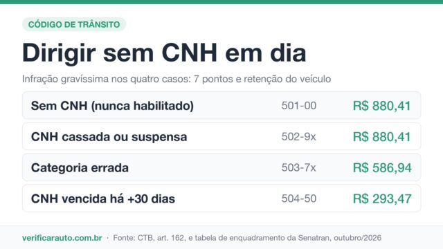 CNH vencida ou sem habilitação: quanto custa a blitz?