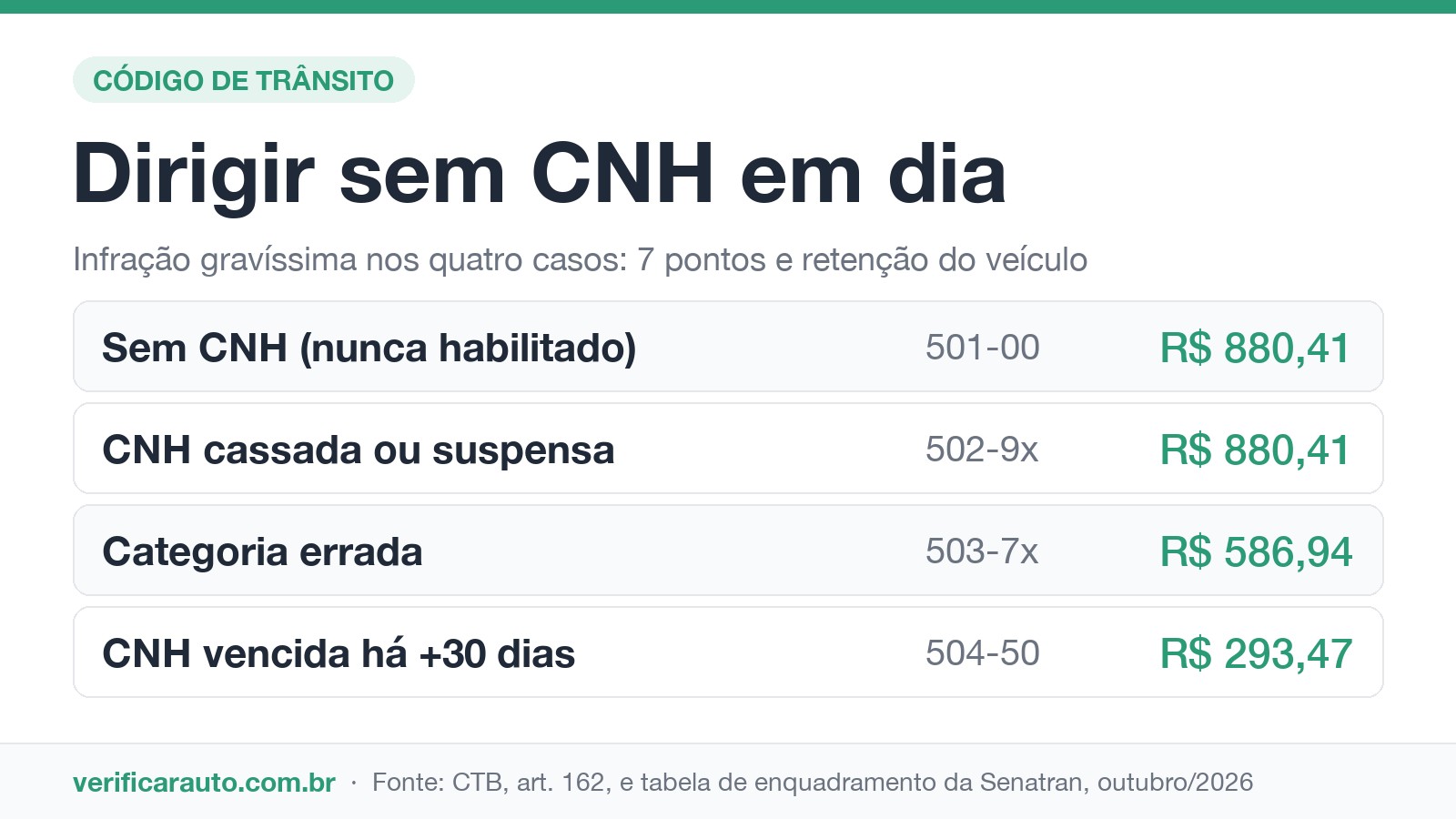Infográfico com a multa por dirigir sem CNH, com CNH cassada, de categoria errada ou vencida há mais de 30 dias