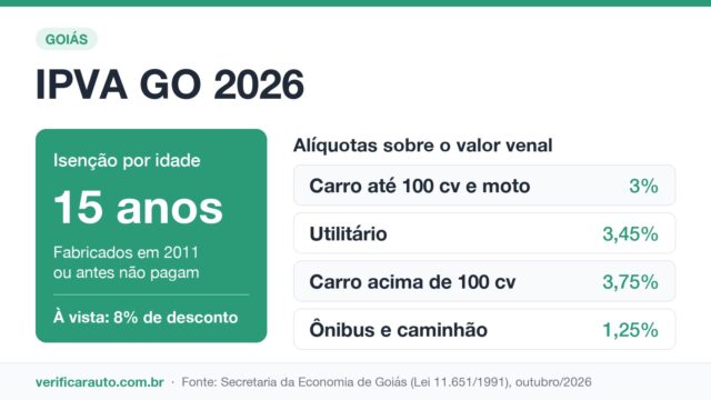 IPVA GO: o desconto que corta o imposto pela metade