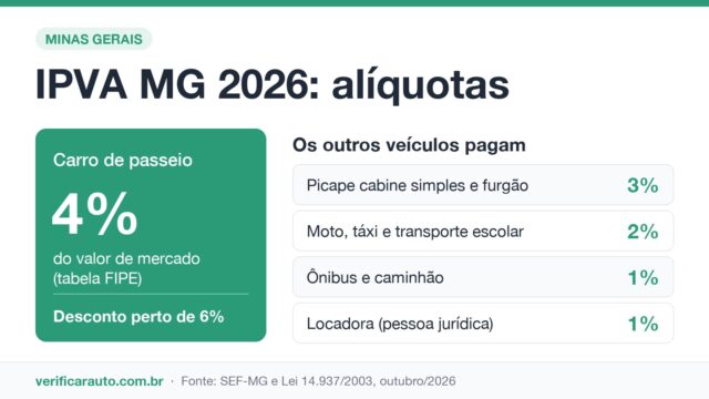 IPVA MG: quanto você paga e quando vence?