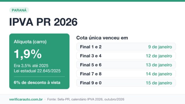 IPVA PR: o imposto caiu, mas a multa dobrou