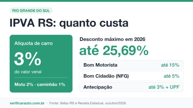 IPVA RS: como o gaúcho paga bem menos que a alíquota