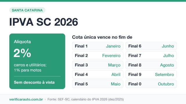 IPVA Santa Catarina: o mês certo depende da sua placa