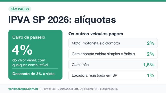 IPVA SP: alíquotas, calendário e isenções que pouca gente conhece
