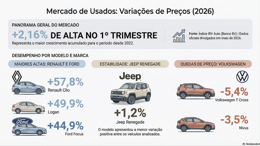 Mercado de Usados: Variação de Preços (2026)