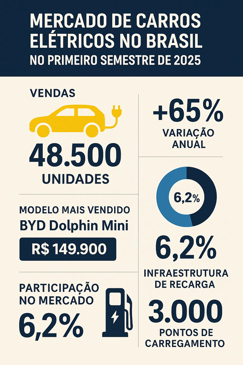 Por que 39% adiam comprar carro elétrico no Brasil?
