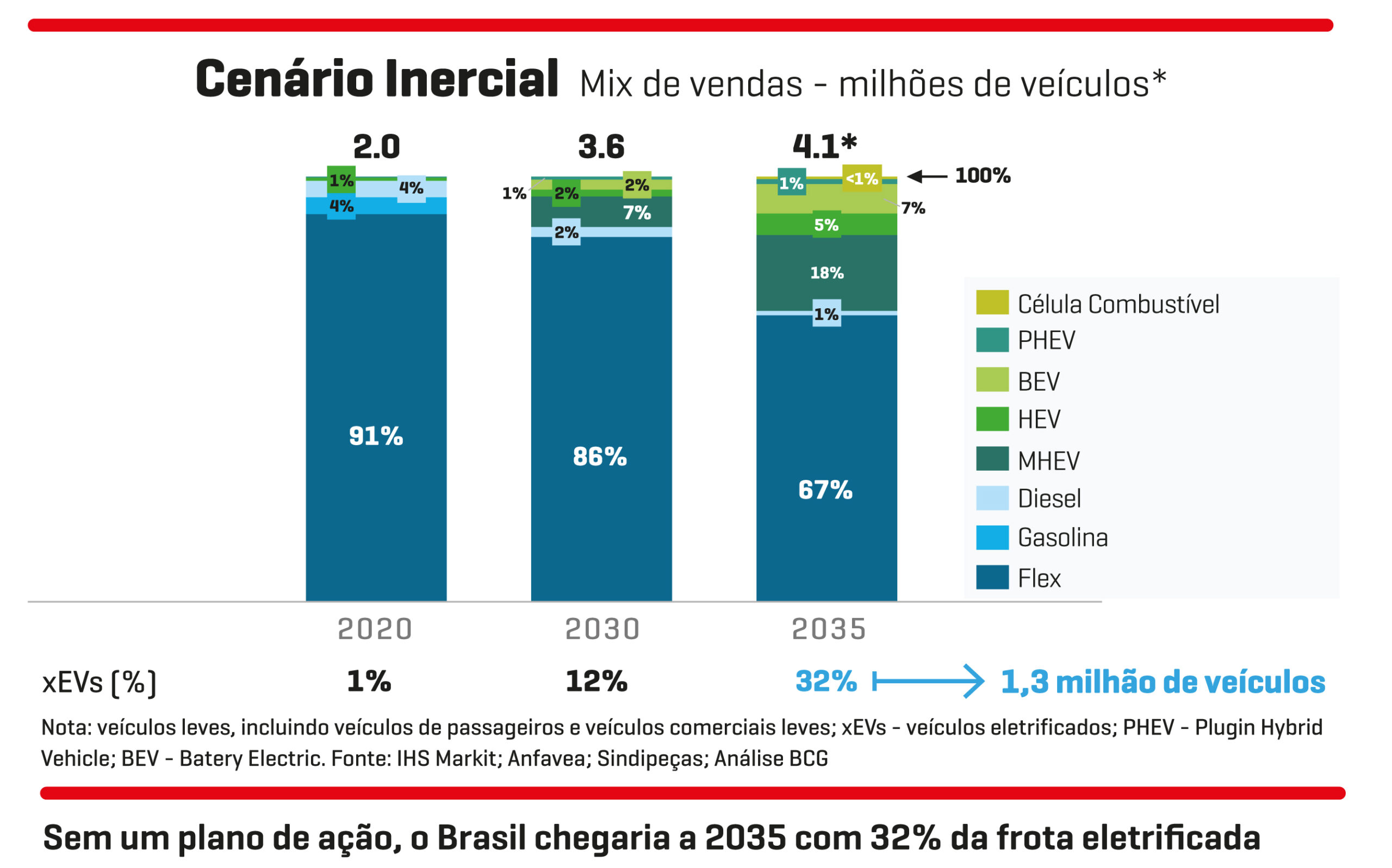 Por que 39% adiam comprar carro elétrico no Brasil?