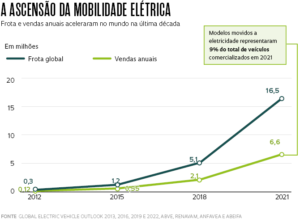 Por que 39% adiam comprar carro elétrico no Brasil?