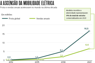 Por que 39% adiam comprar carro elétrico no Brasil?