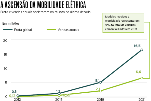 Por que 39% adiam comprar carro elétrico no Brasil?