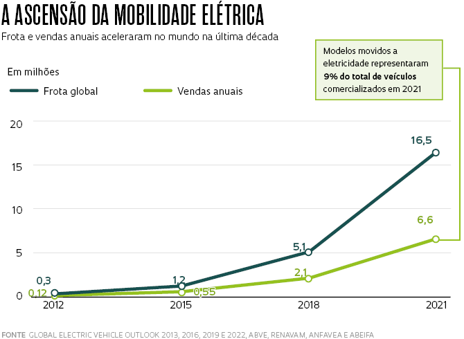Por que 39% adiam comprar carro elétrico no Brasil?