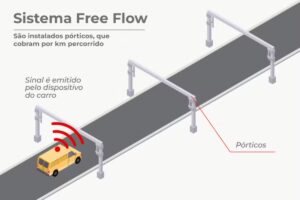 Free flow ganha trégua para quitar pedágio atrasado Free flow ganha trégua para quitar pedágio atrasado