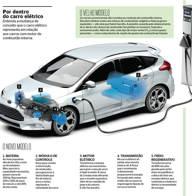 Carro elétrico na conta de luz: O que muda agora