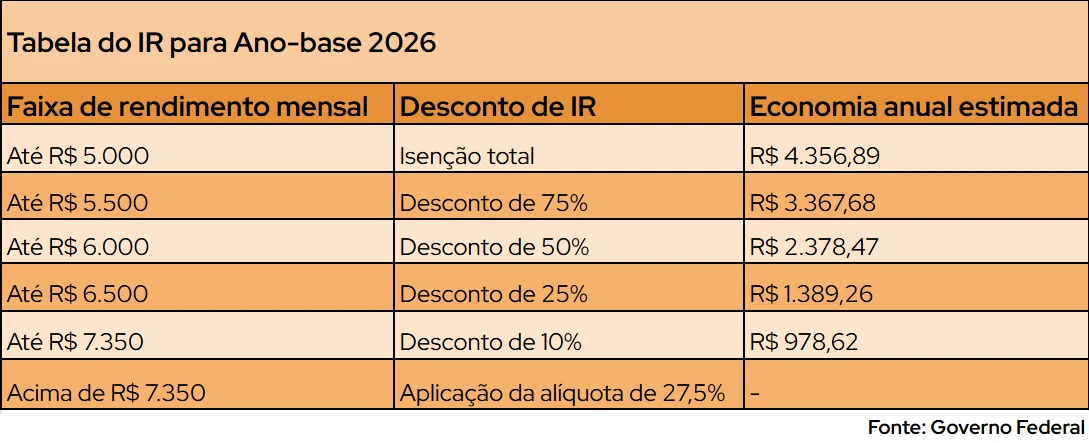 Veículo no IR 2026 usa valor pago, não FIPE Veículo no IR 2026 usa valor pago, não FIPE