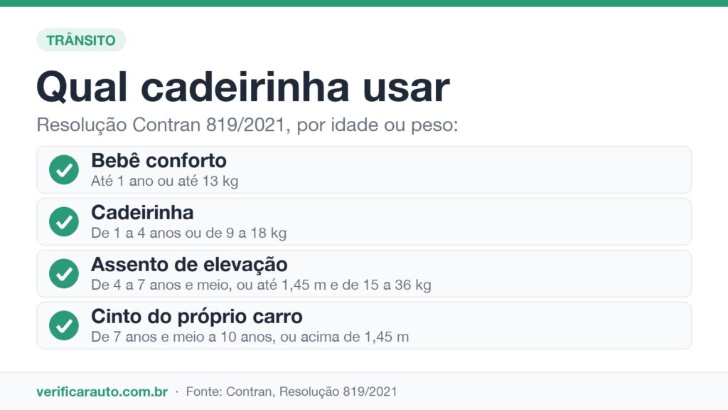 Multa sem cinto: quem paga quando o passageiro esquece? Infográfico da Resolução Contran 819/2021 com bebê conforto, cadeirinha, assento de elevação e cinto por idade e peso