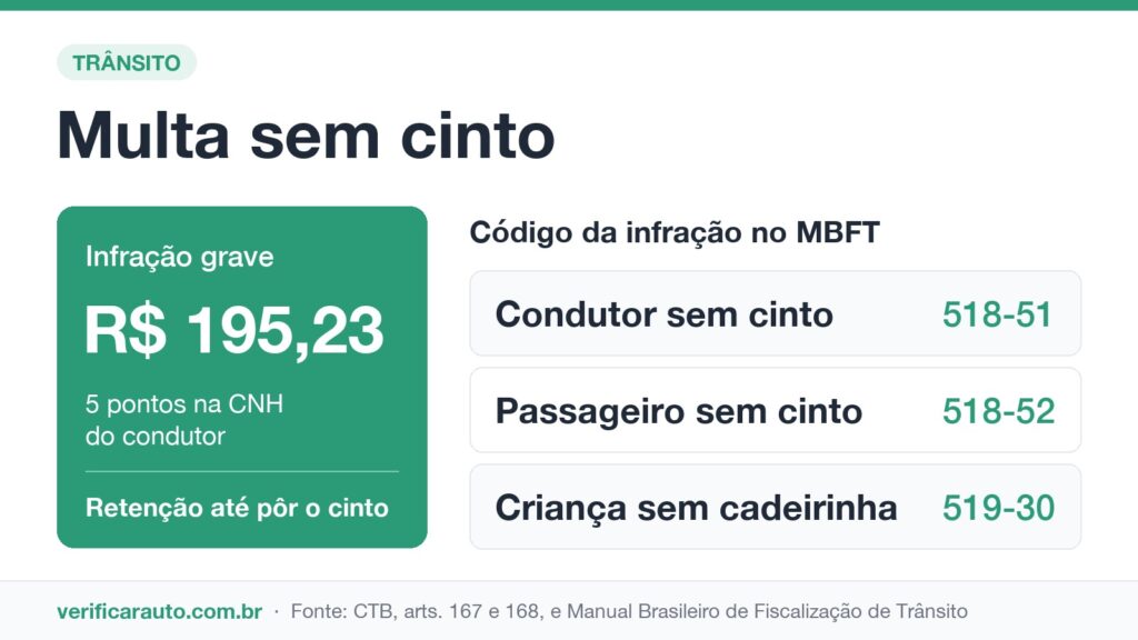 Multa sem cinto: quem paga quando o passageiro esquece? Infográfico da multa sem cinto: R$ 195,23, 5 pontos na CNH do condutor e códigos 518-51, 518-52 e 519-30