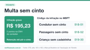 Multa sem cinto: quem paga quando o passageiro esquece? Infográfico da multa sem cinto: R$ 195,23, 5 pontos na CNH do condutor e códigos 518-51, 518-52 e 519-30