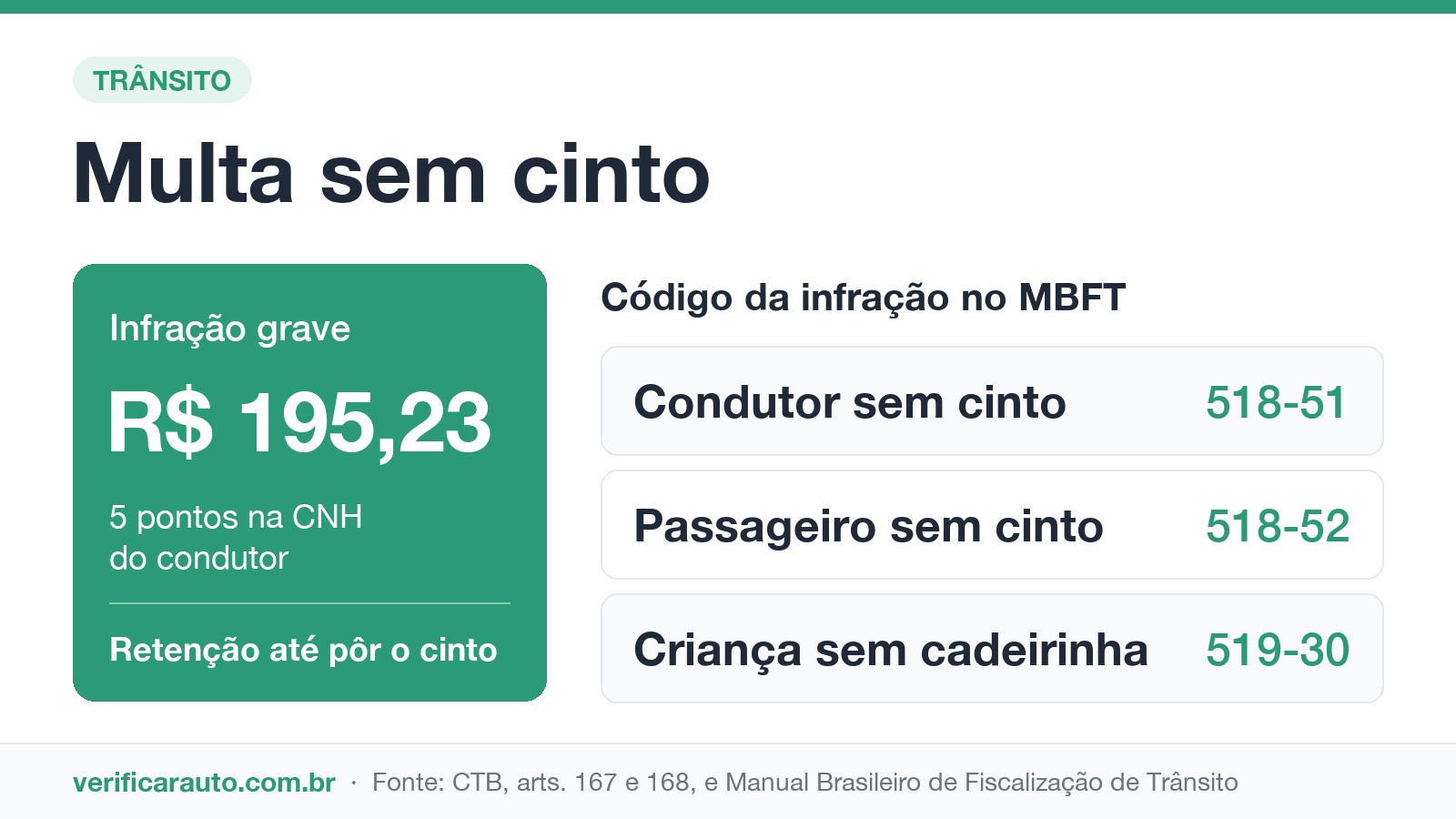 Infográfico da multa sem cinto: R$ 195,23, 5 pontos na CNH do condutor e códigos 518-51, 518-52 e 519-30
