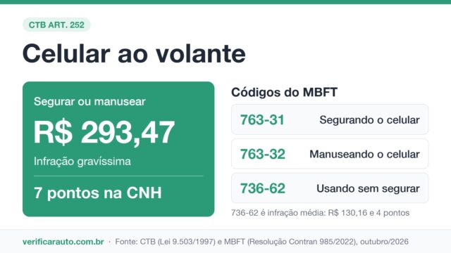 Multa por usar celular ao volante: códigos, valor e pontos