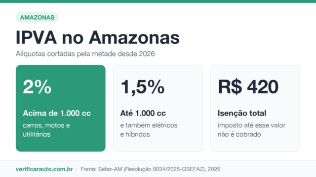IPVA no Amazonas: quem nem recebe a cobrança?