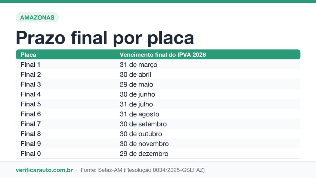 Licenciamento AM: o atraso que quase dobra a conta Infográfico com o prazo final do licenciamento 2026 no Amazonas por final de placa