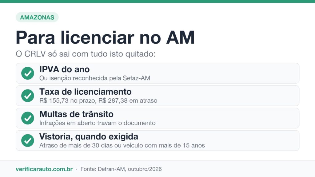 Licenciamento AM: o atraso que quase dobra a conta Infográfico com o que precisa estar quitado para licenciar o veículo no Amazonas