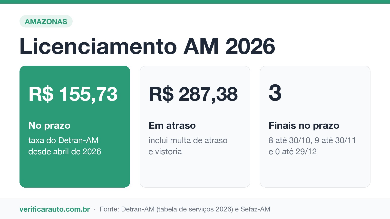 Infográfico do licenciamento 2026 no Amazonas: taxa de R$ 155,73 no prazo e R$ 287,38 em atraso