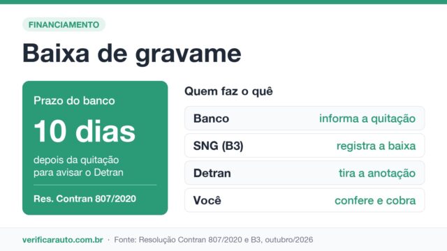 Baixa de gravame: o prazo que o banco precisa cumprir
