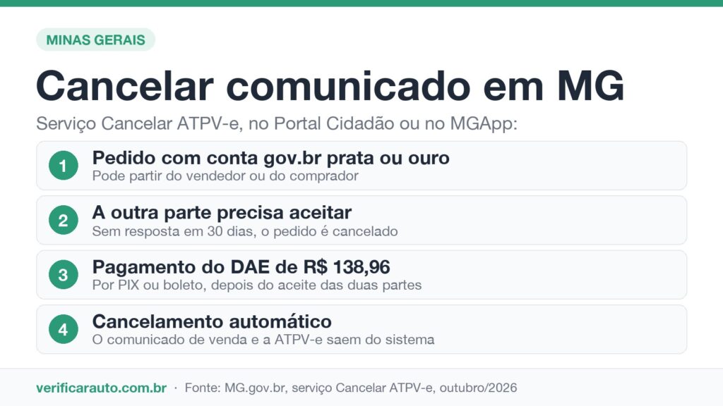 Infográfico com o passo a passo para cancelar o comunicado de venda ativo e a ATPV-e em Minas Gerais