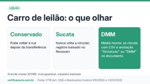 Infográfico com as categorias do carro de leilão: conservado, sucata e dano de média monta com anotação Sinistrado ou DMM no documento