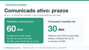 Comunicado de venda ativa: o que isso revela na consulta? Infográfico do comunicado de venda ativo: vendedor tem 60 dias para comunicar e comprador 30 dias para transferir o veículo