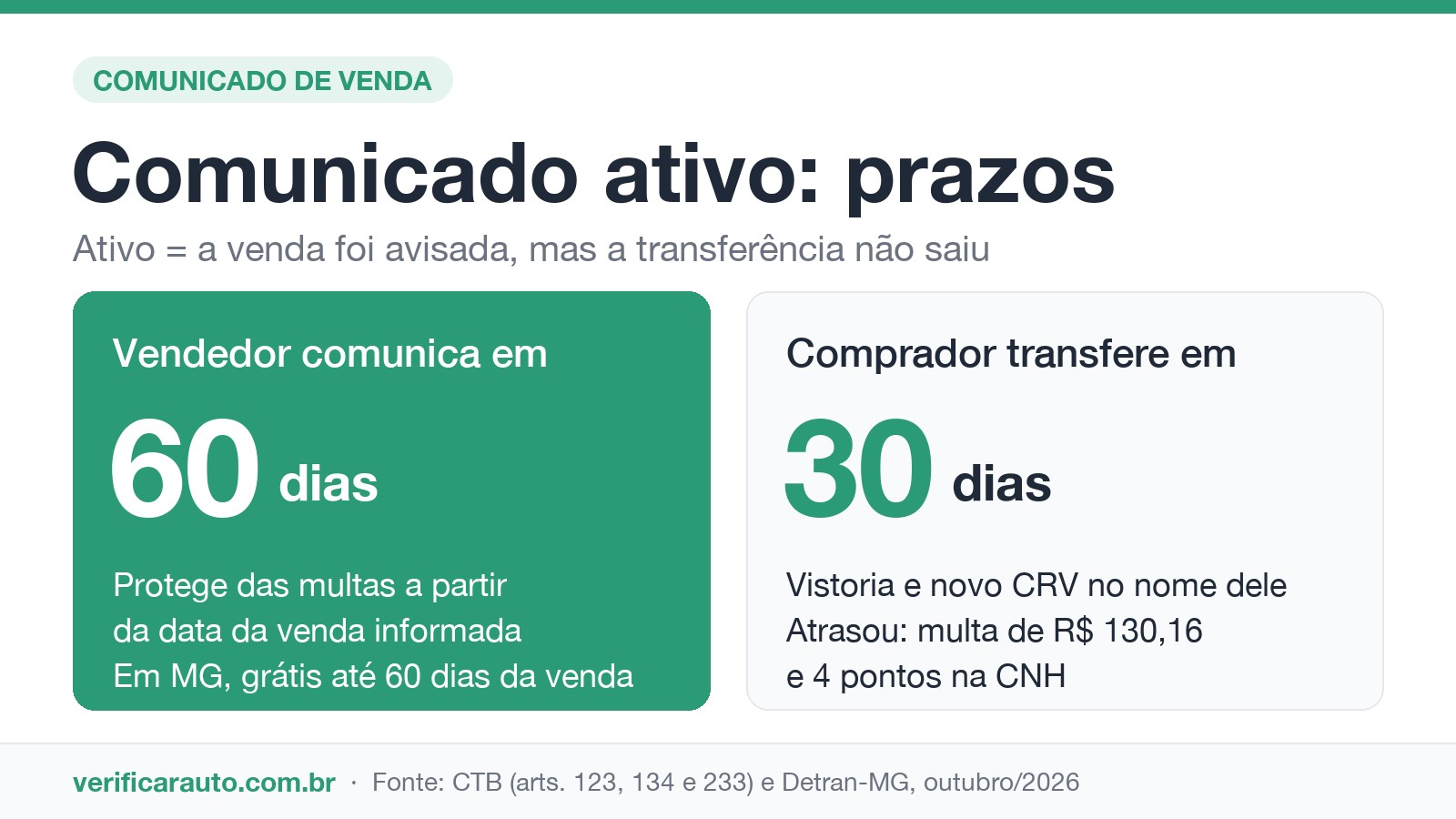 Infográfico do comunicado de venda ativo: vendedor tem 60 dias para comunicar e comprador 30 dias para transferir o veículo