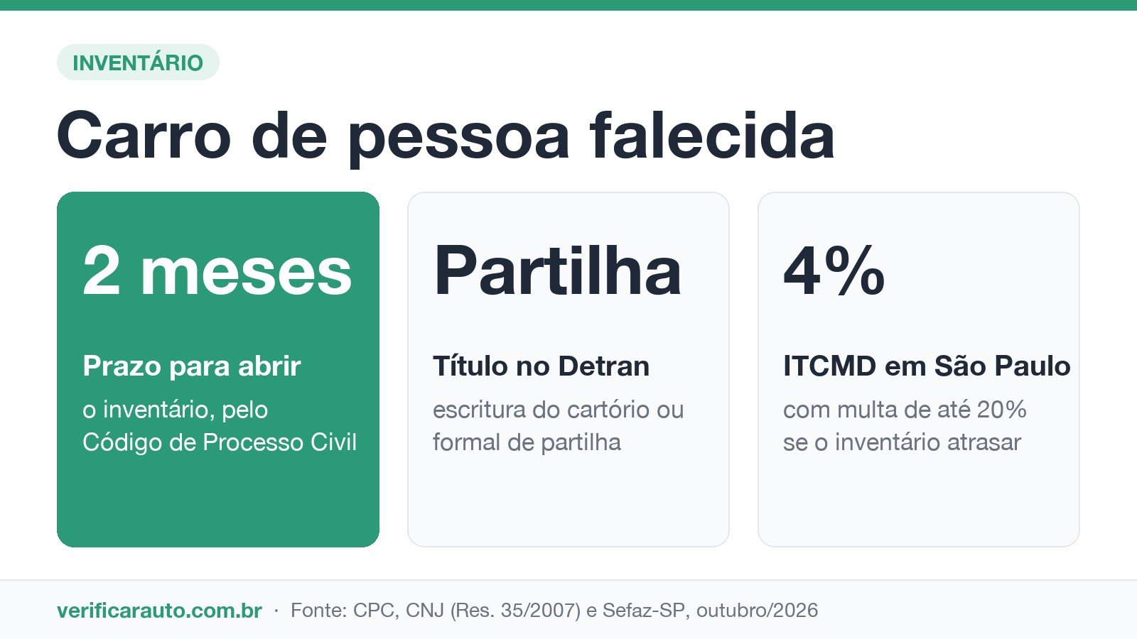 Infográfico sobre carro de pessoa falecida: 2 meses para abrir o inventário, escritura ou formal de partilha no Detran e ITCMD de 4% em SP